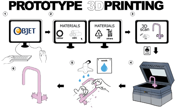 3d printing-rapid prototype