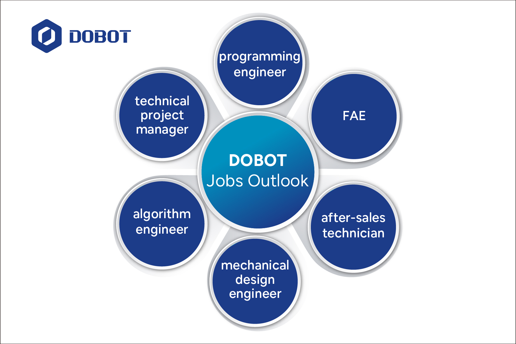 dobot job outlook